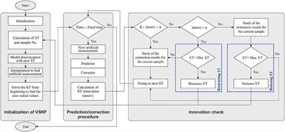 Adaptive Step Size Control of Extended/Unscented Kalman Filter Using Event Handling Concept